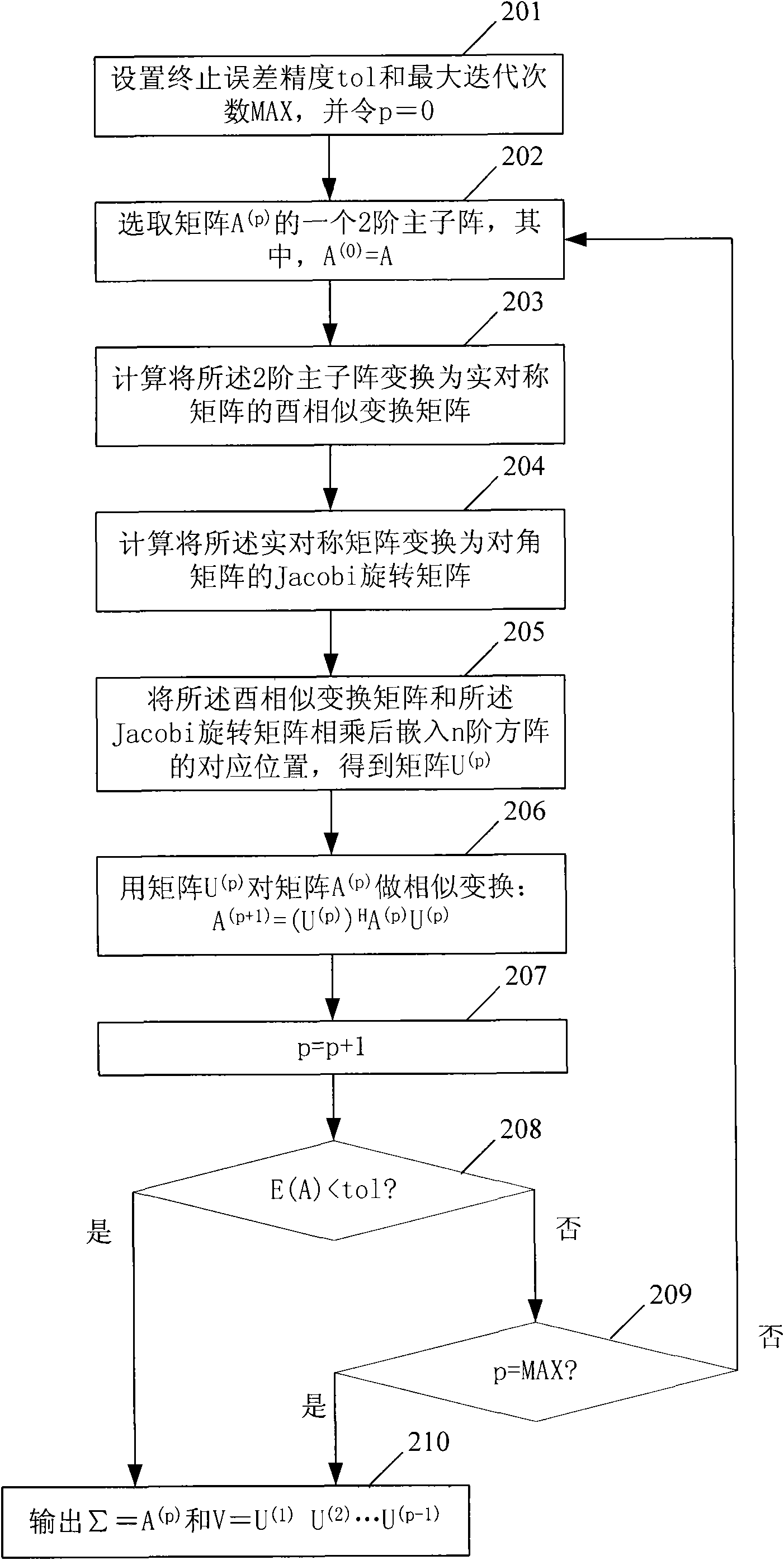 Method and device for estimating rank indication and precoding matrix indication in precoding system