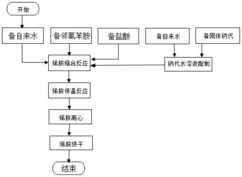 Preparation method and application of alpha-(o-chloroaniline) methylene-beta-formylaminopropionitrile