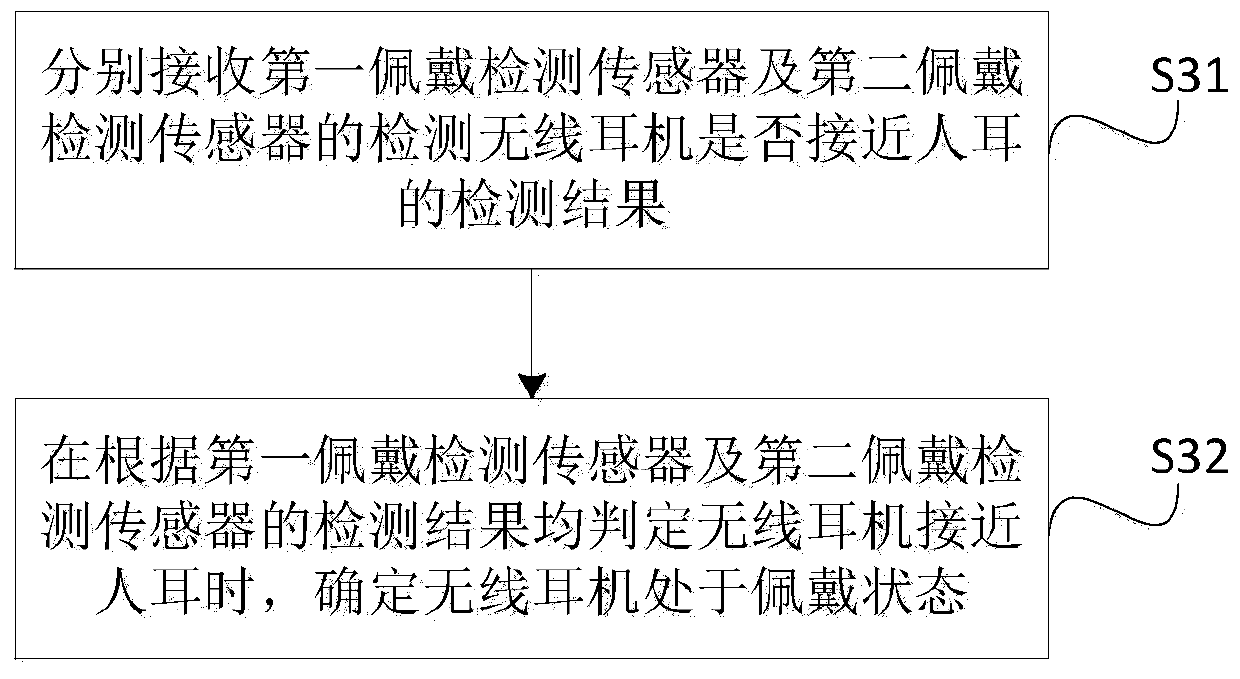 Wireless earphone wearing detection device and method and TWS earphone