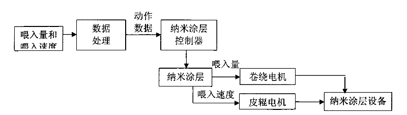 Full-automatic nanofiber surface coating functionalized woven fabric equipment