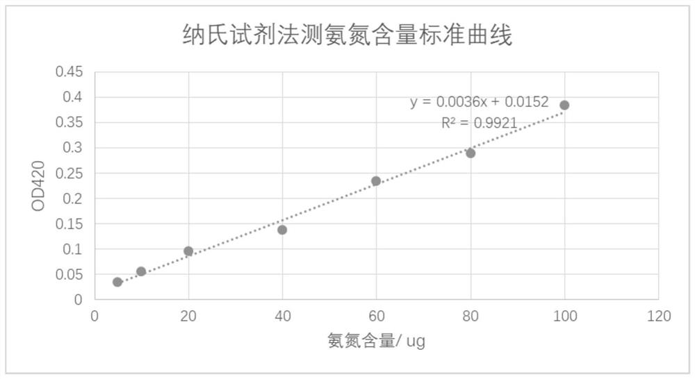 Halophilic brevibacterium linum strain capable of efficiently degrading ammonia nitrogen and application of same