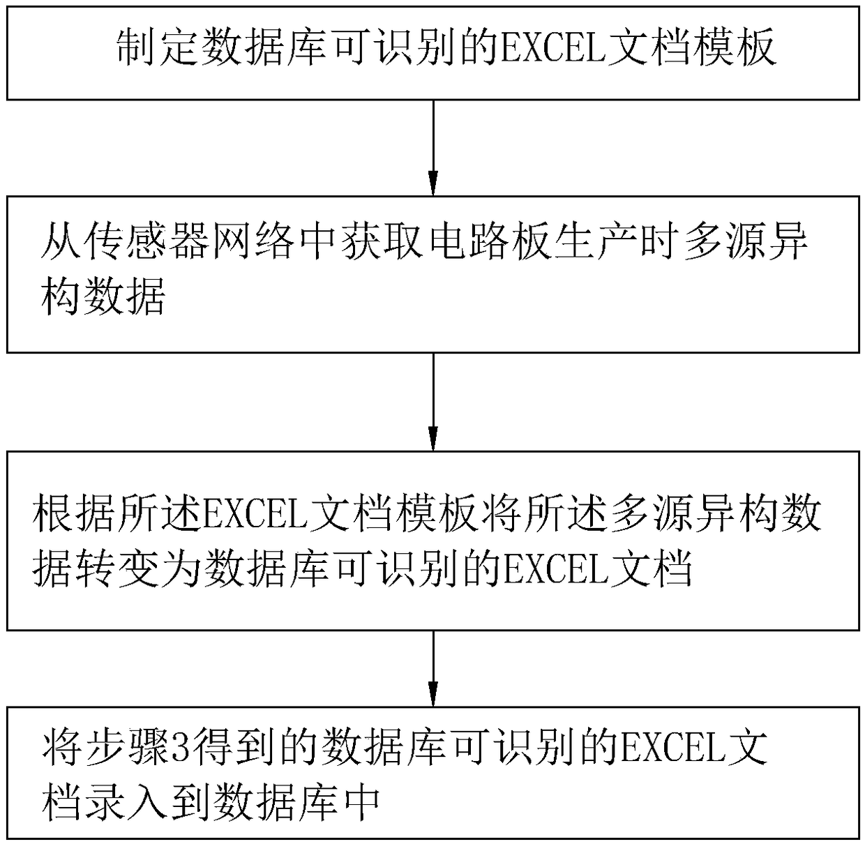 A multi-source heterogeneous data processing method for circuit board production