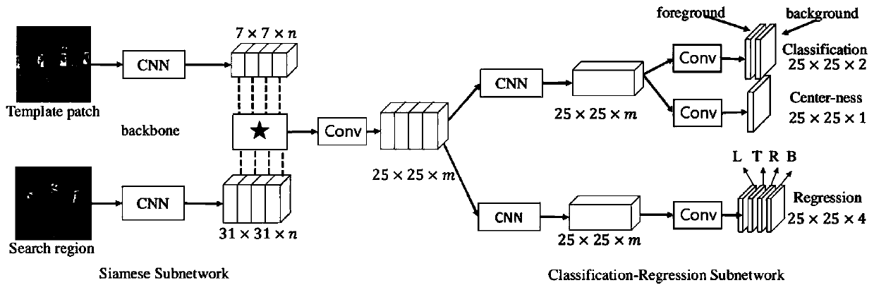 Visual target tracking method of full-convolution integral type and regression twin network structure