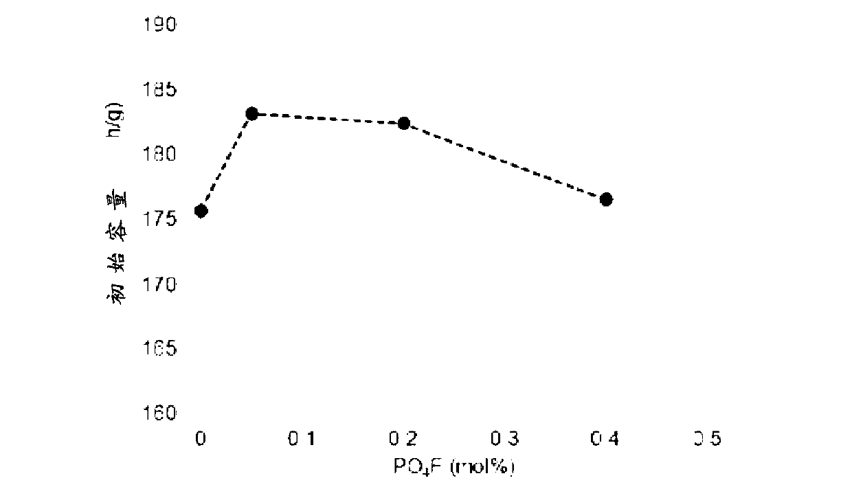 Cathode active material for a lithium secondary battery containing phosphate fluoride and preparation method thereof