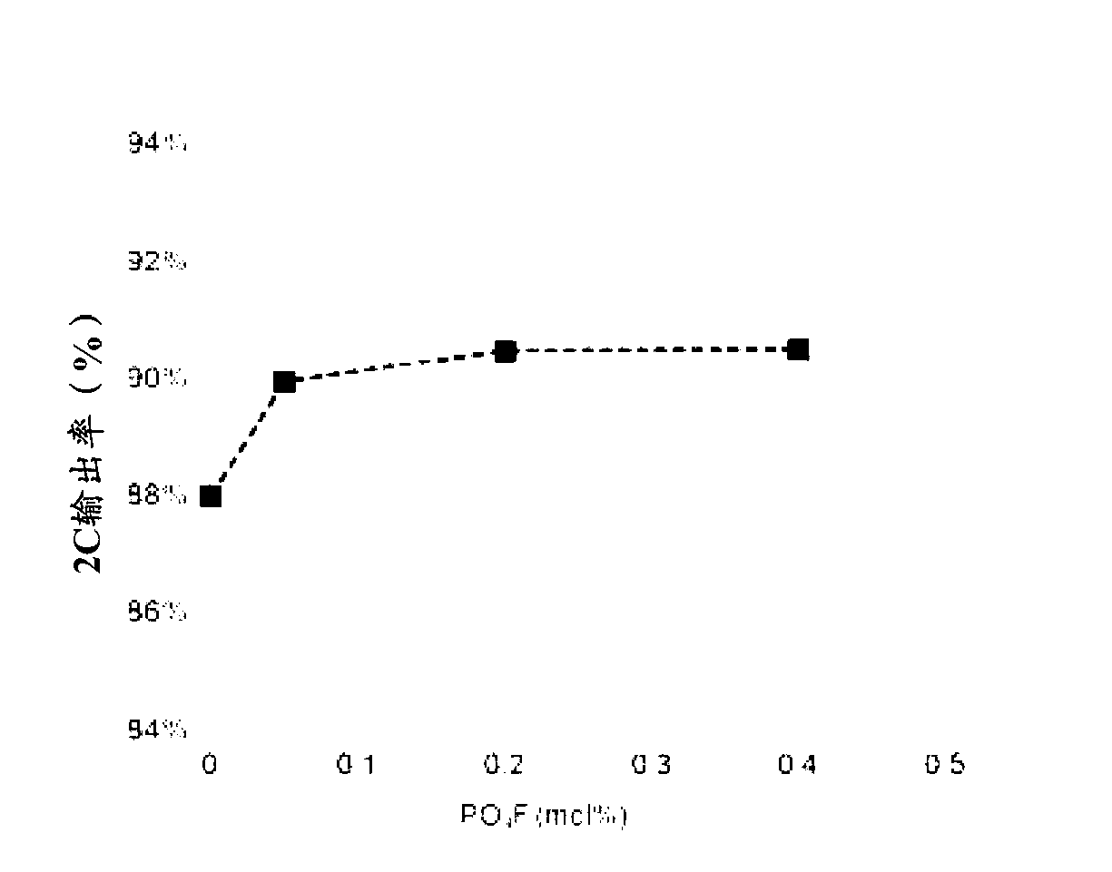 Cathode active material for a lithium secondary battery containing phosphate fluoride and preparation method thereof