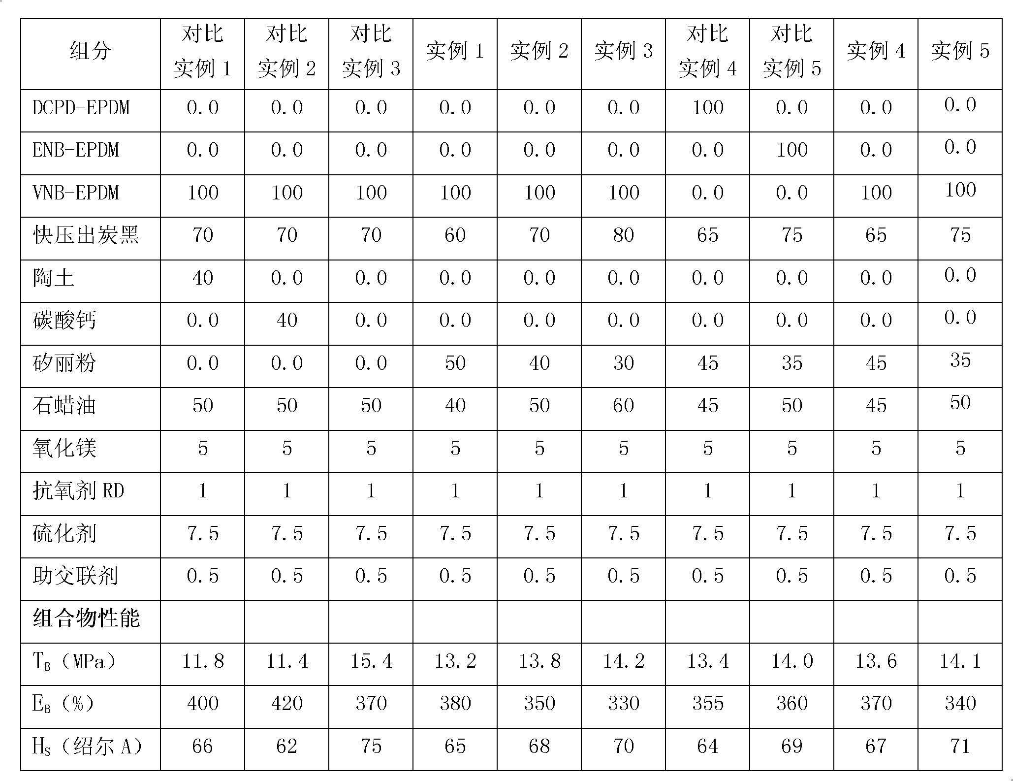 EPDM (ethylene-propylene-diene monomer) composition and hose