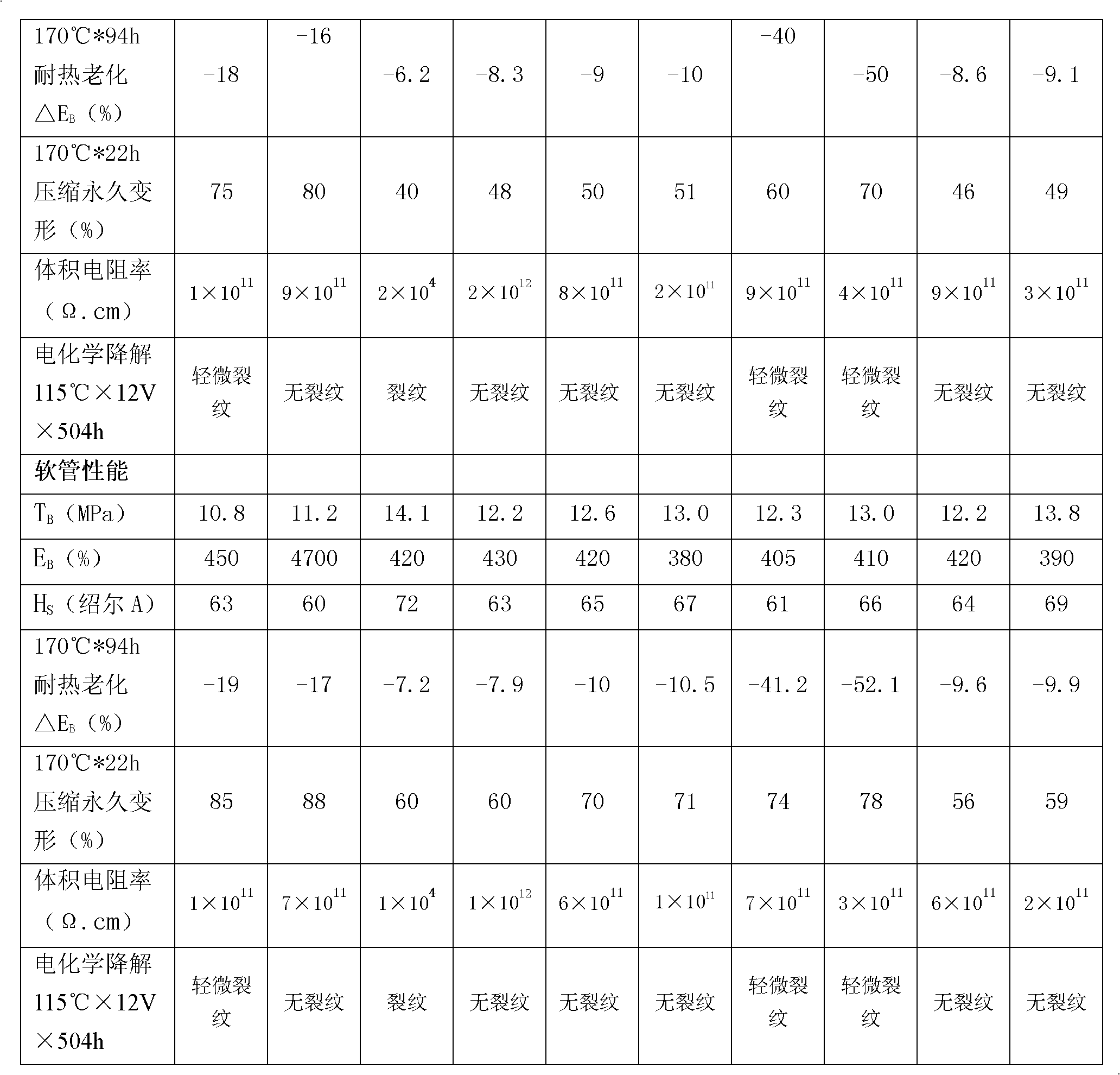 EPDM (ethylene-propylene-diene monomer) composition and hose