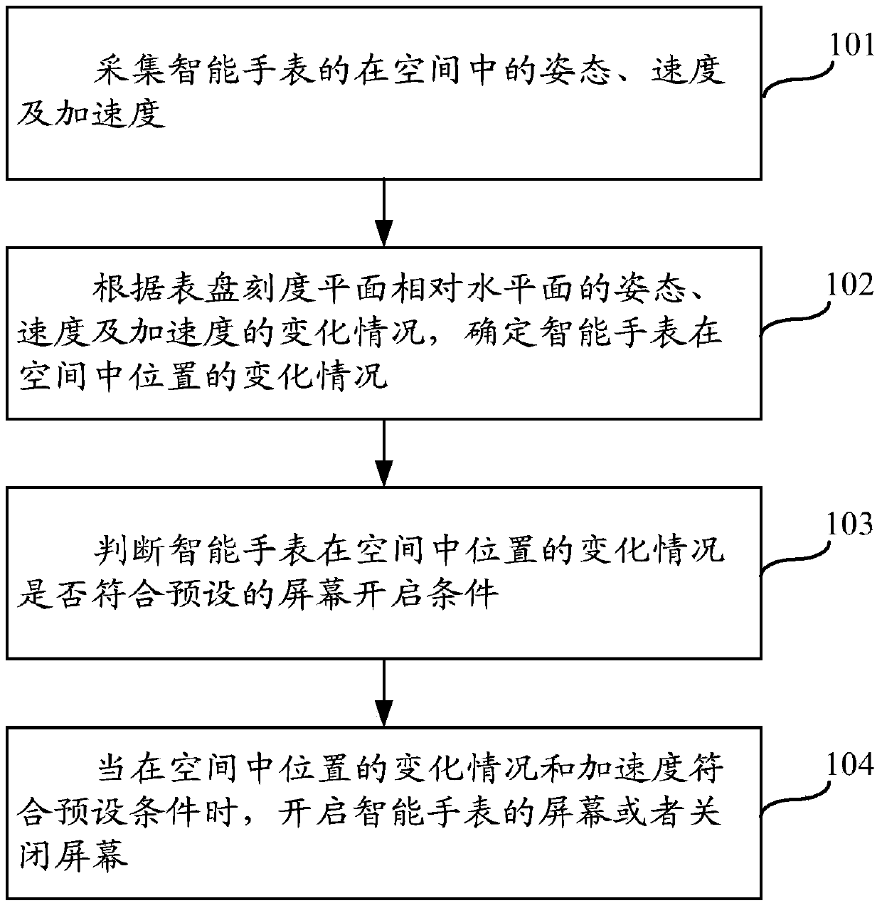 Method and device for controlling intelligent watch