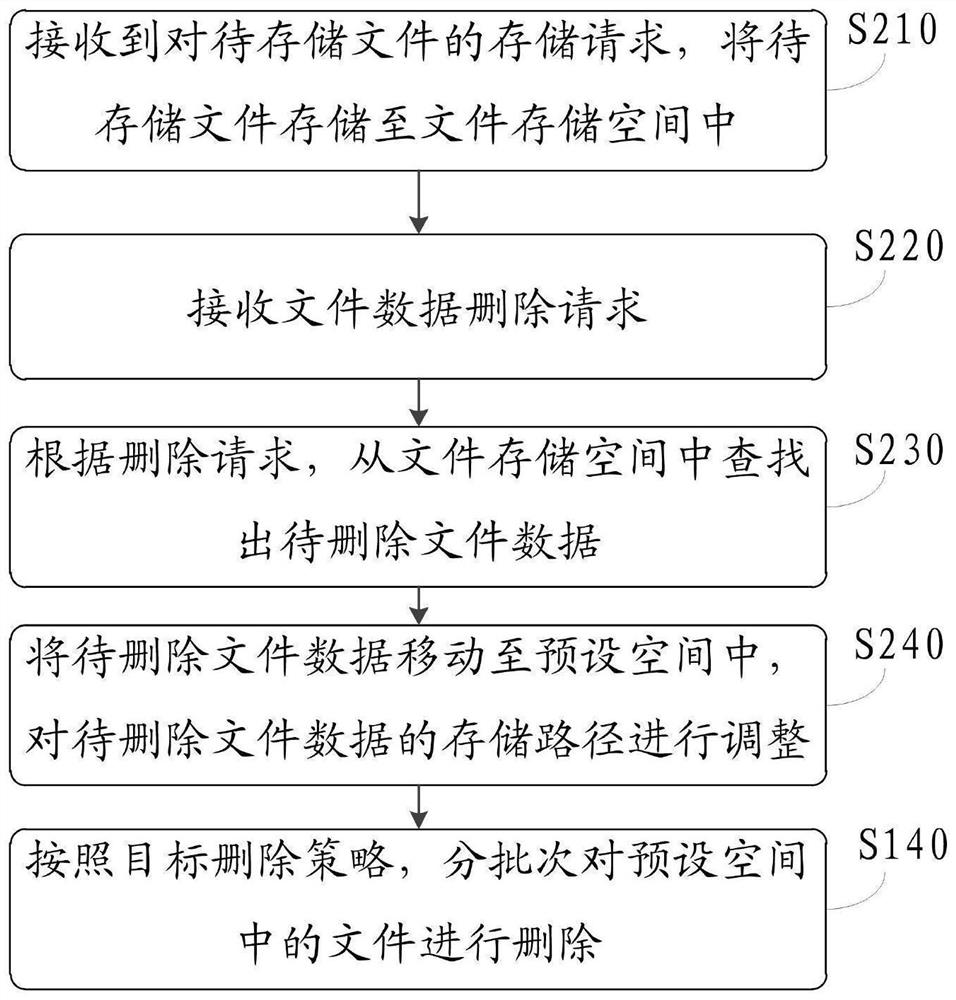 File data processing method and device, equipment and medium