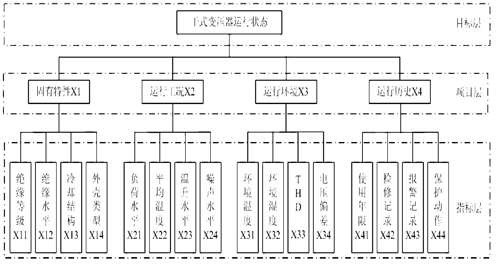 Method for evaluating operation state of dry type transformer