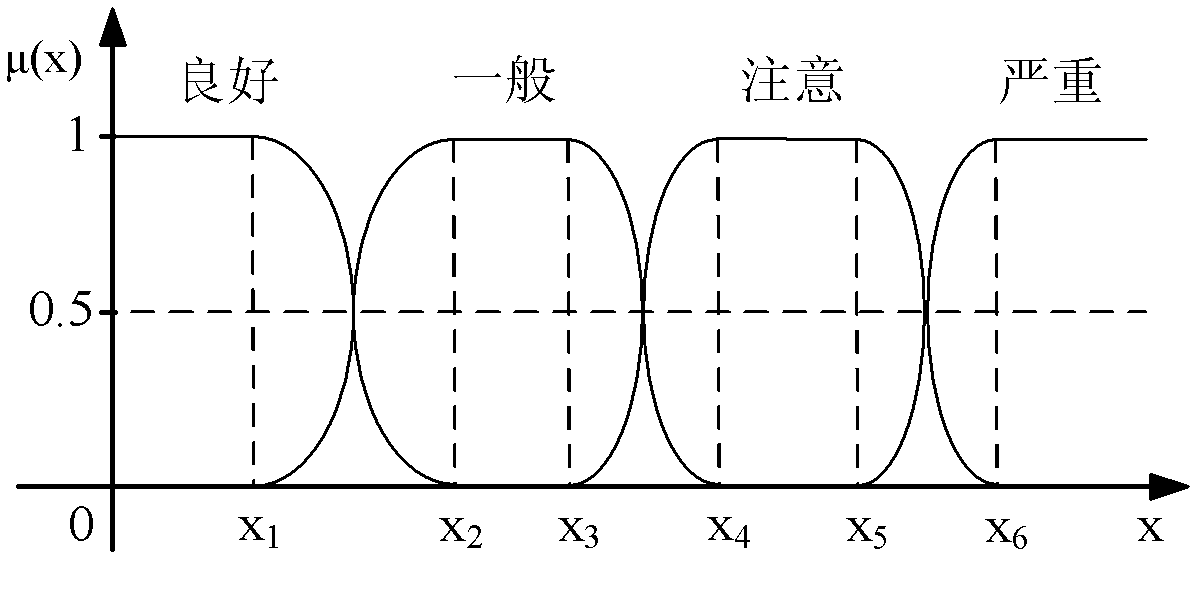 Method for evaluating operation state of dry type transformer