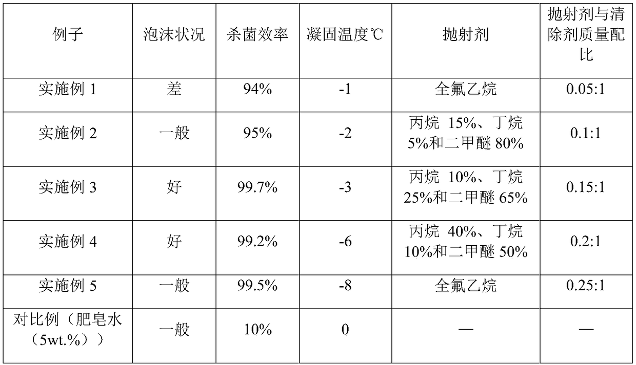 Radioactive element scavenger and preparation method of radioactive element treatment and application of radioactive element treatment in aerosol preparation