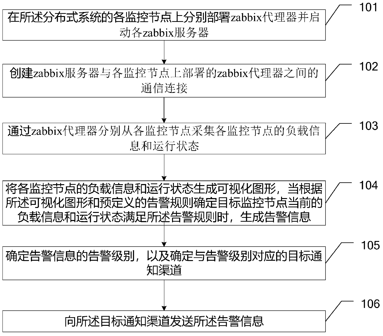 Method, server and equipment based on zabbix monitoring alarm and storage medium