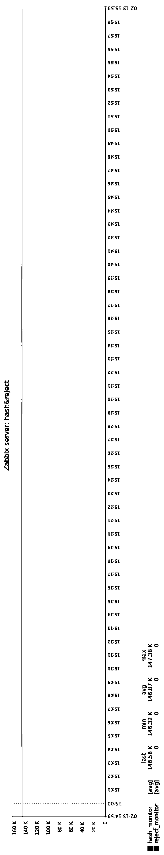 Method, server and equipment based on zabbix monitoring alarm and storage medium