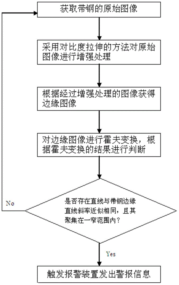 Identification method of buckling of band steel