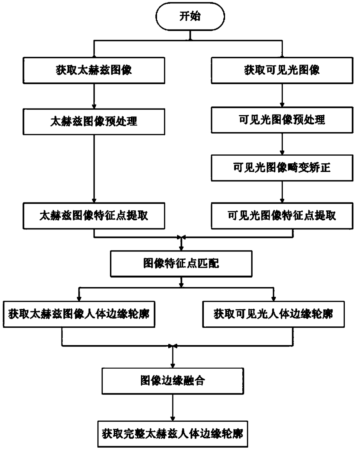 Fusion method for terahertz image and visible light image