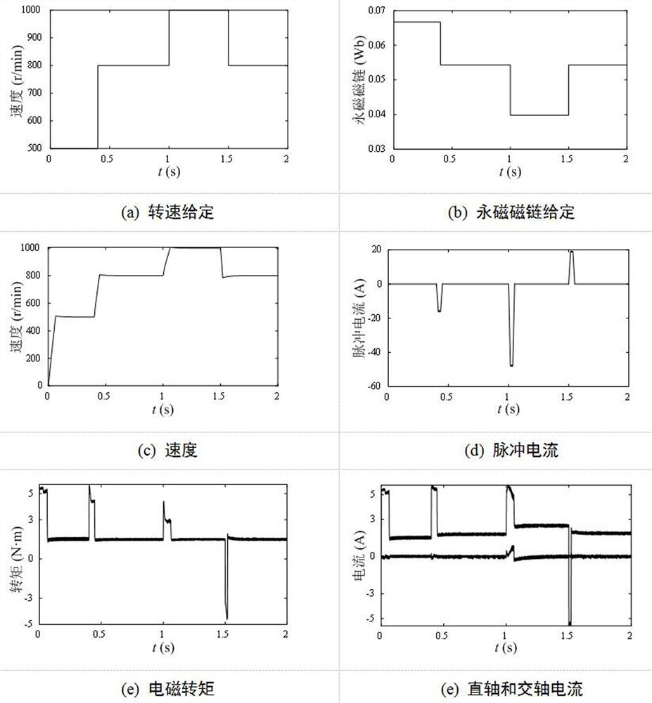 A Current Control Method of Stator Permanent Magnet Memory Motor Based on Non-Permanent Magnet Flux Observer