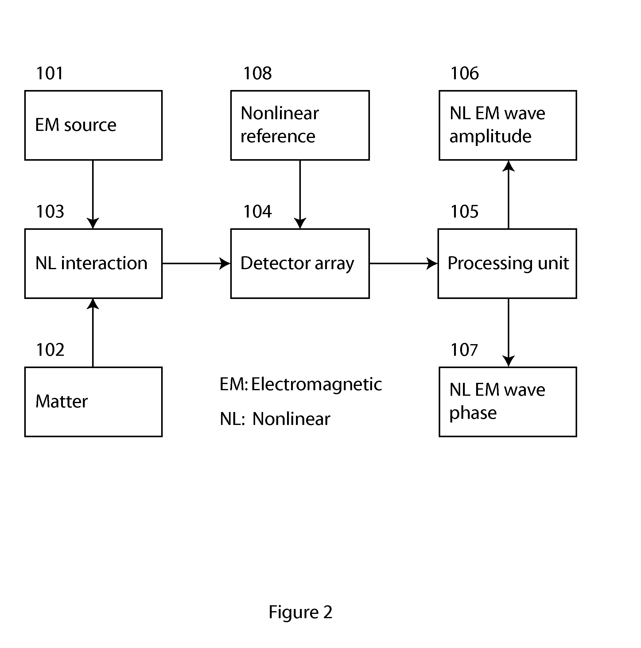 Method and apparatus for retrieval of amplitude and phase of nonlinear electromagnetic waves