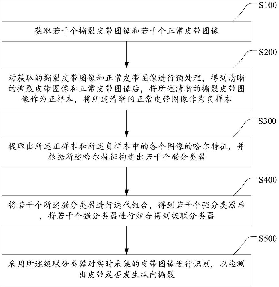 Belt tearing detection method and device and storage medium