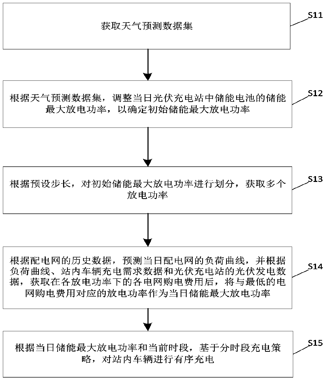 Photovoltaic charging station charging control method and device based on weather prediction