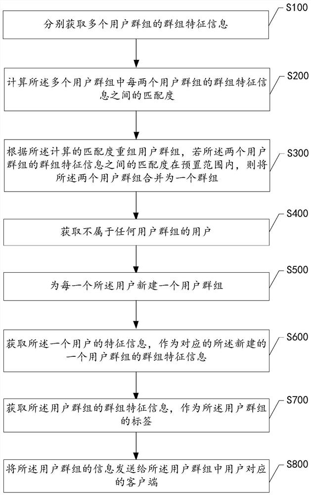 User group update method and system based on social network and big data analysis