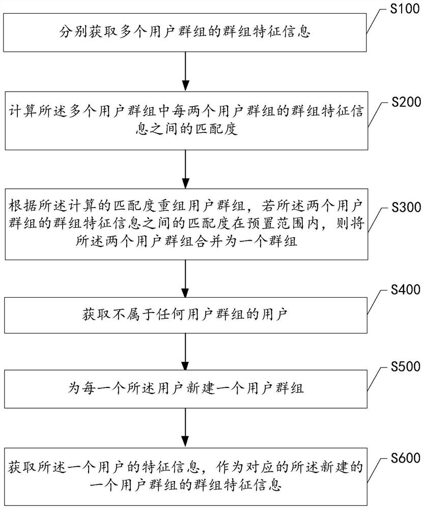 User group update method and system based on social network and big data analysis