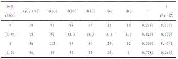 Oil well cement dispersant and preparation method thereof