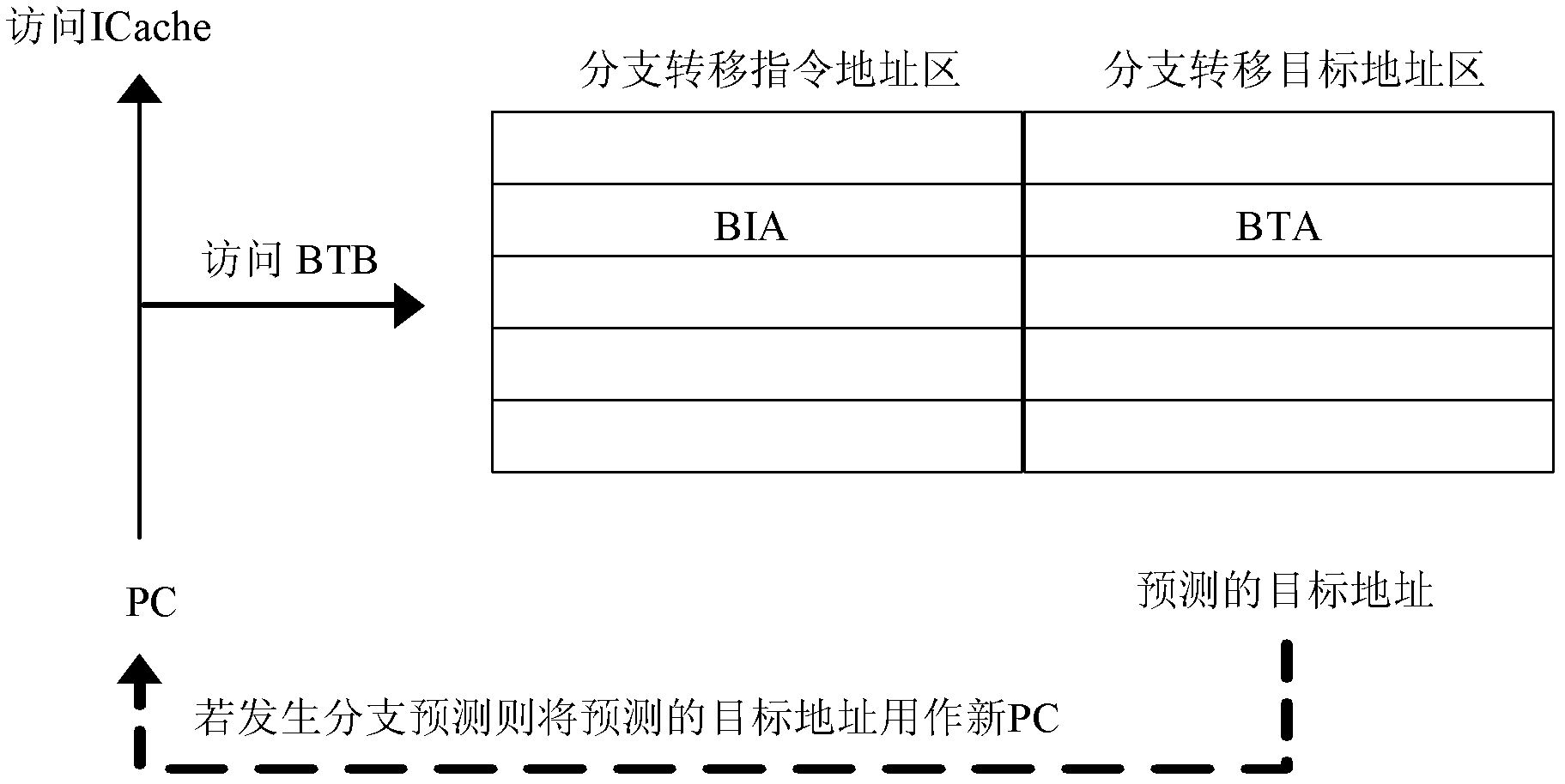 Device and method for realizing indirect branch and prediction among modern processors