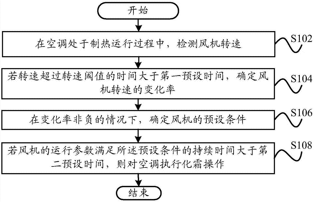 Defrosting judgment method, defrosting judgment system and air conditioner