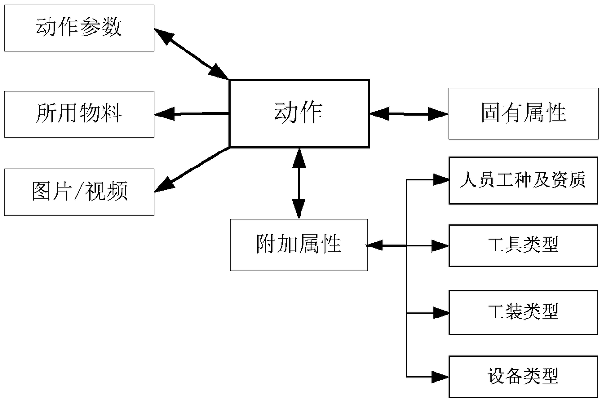 Management and rapid distribution method for structural process change