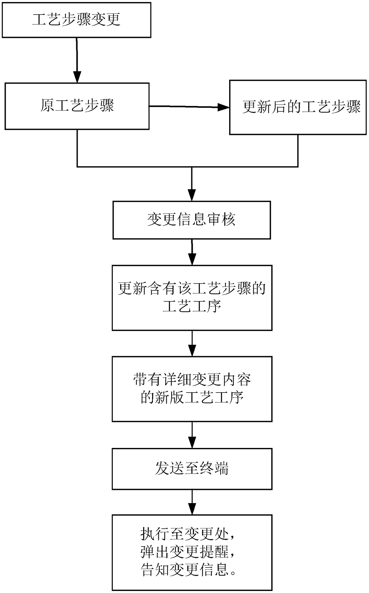 Management and rapid distribution method for structural process change