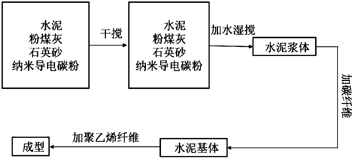 Conductive super high ductility cement-based composite material and preparation method thereof