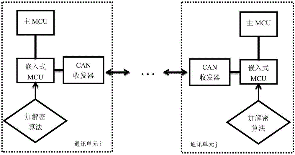 Electric automobile distributed controller information safety method and system