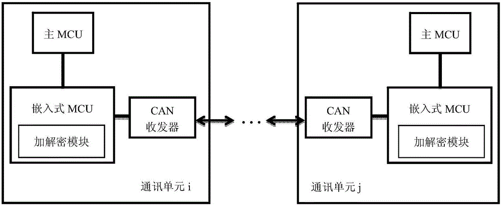 Electric automobile distributed controller information safety method and system