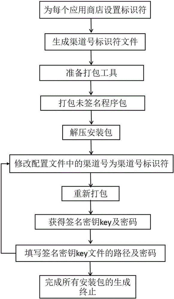 Quick batch generation method and system for android program installation packages