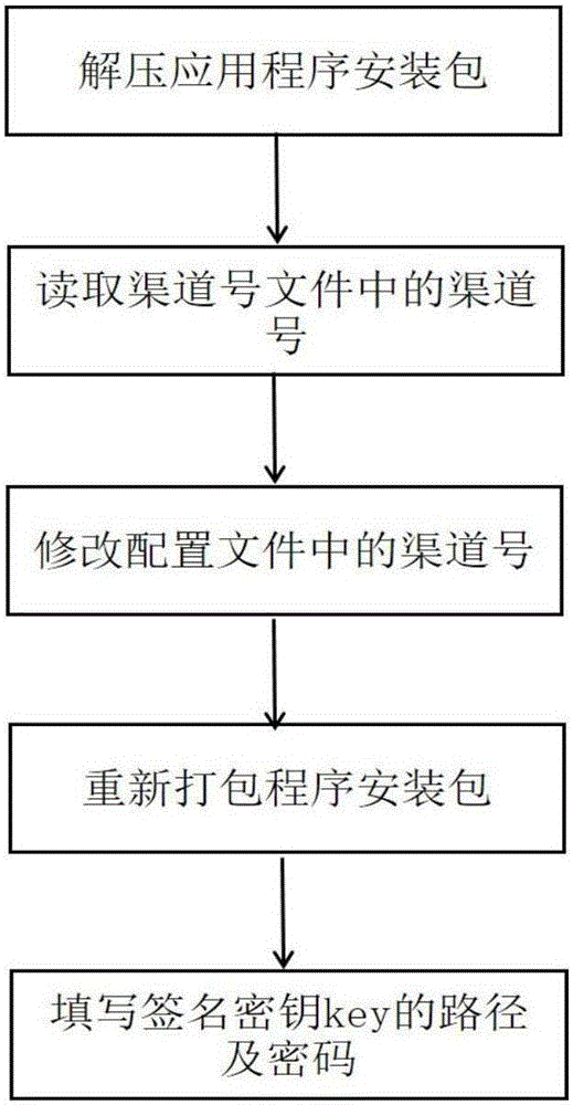 Quick batch generation method and system for android program installation packages