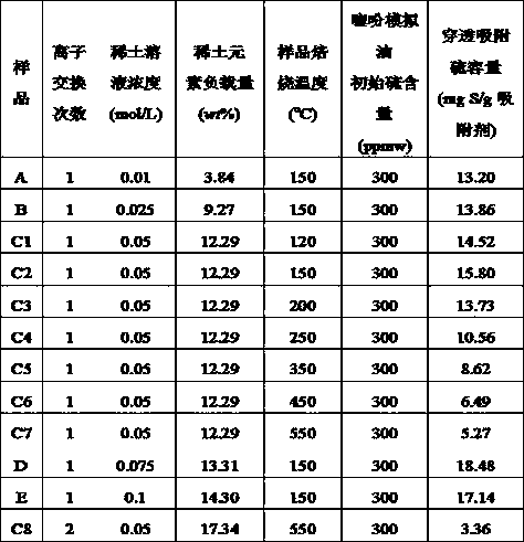 Preparation method and application of REY molecular sieve adsorbent for deeply removing thiophene type sulfide in gasoline