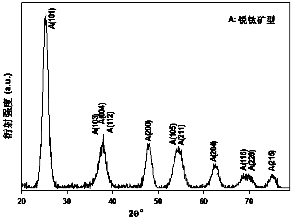 Carbon nitrogen co-doped nano titanium dioxide-polyvinyl alcohol composite film with visible-light activity and preparation method and application thereof