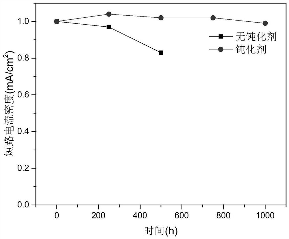 Passivating agent, passivating method thereof and method for preparing semiconductor film