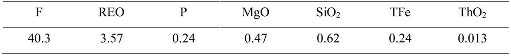 A method for processing low-grade fluorite ore containing rare earth