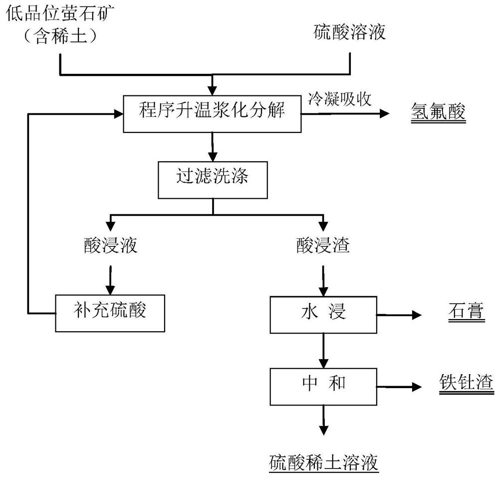 A method for processing low-grade fluorite ore containing rare earth