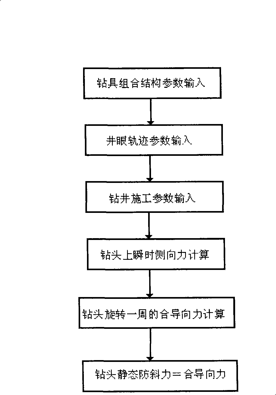 Prebending kinetics deviation control and fast drilling method