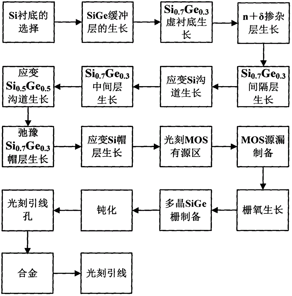 Vertically-stacked strain Si/SiGe heterojunction CMOS device structure and preparation method thereof