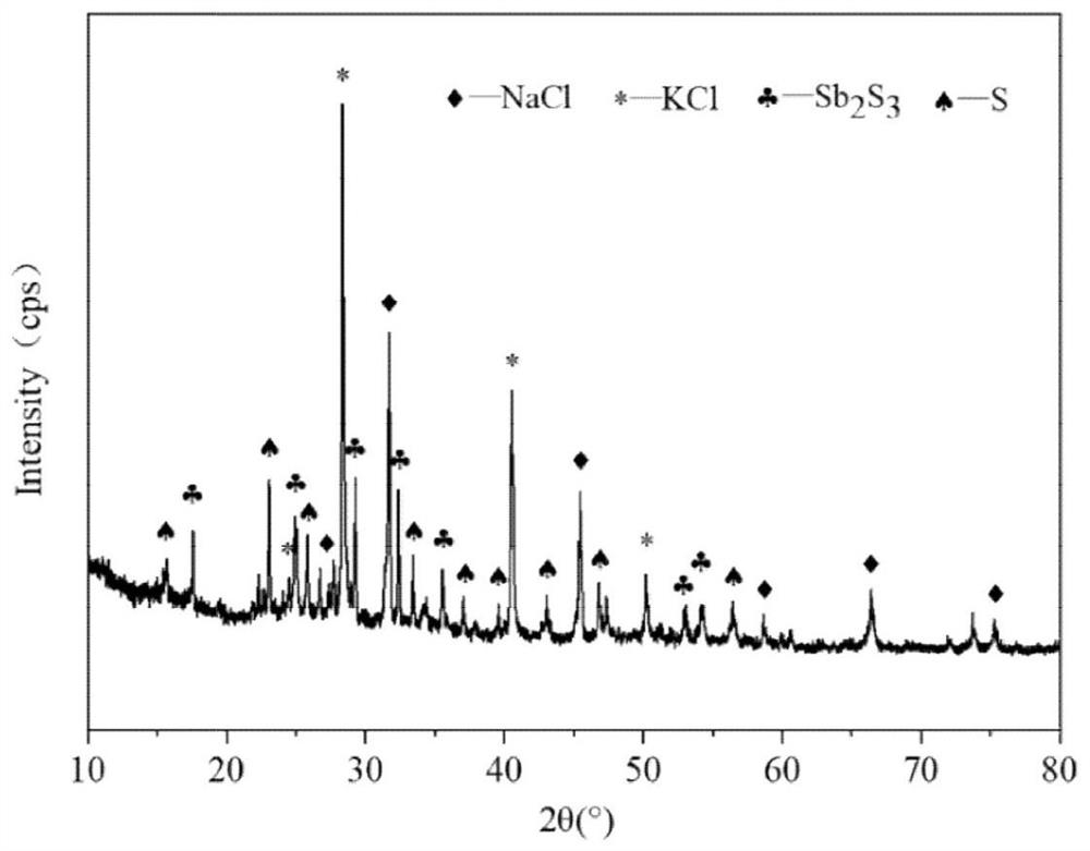 Method and system for purifying antimony sulfide concentrate molten salt electrolysis smoke dust and preparing sulfur