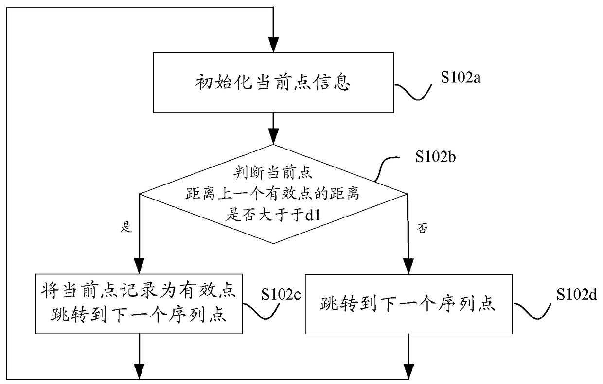 A trajectory data verification method and device