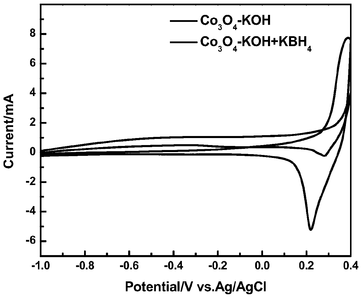 Anode catalyst for direct borohydride fuel cell, anode material, preparation method of anode material, and fuel cell