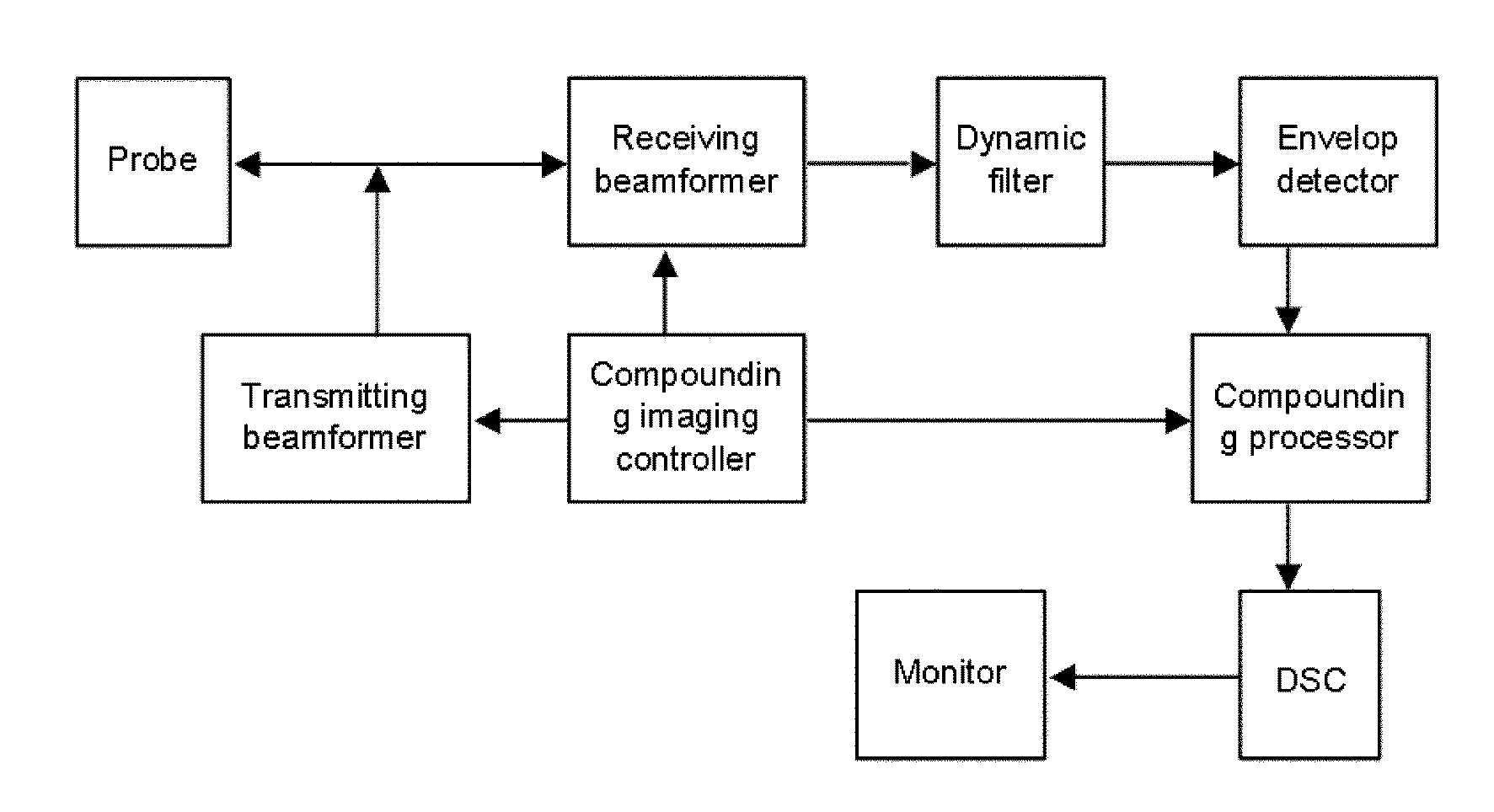 Method and apparatus of real time spatial compound imaging