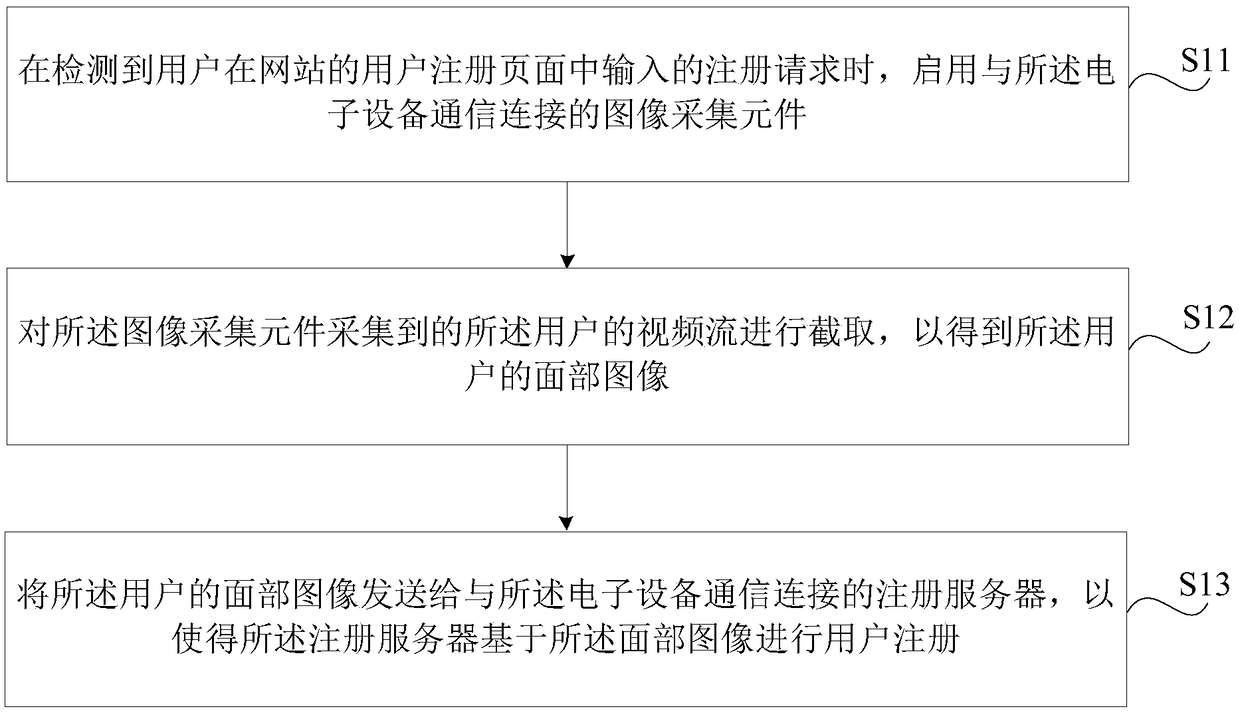 Method, device, electronic device, registration server and medium for user registration