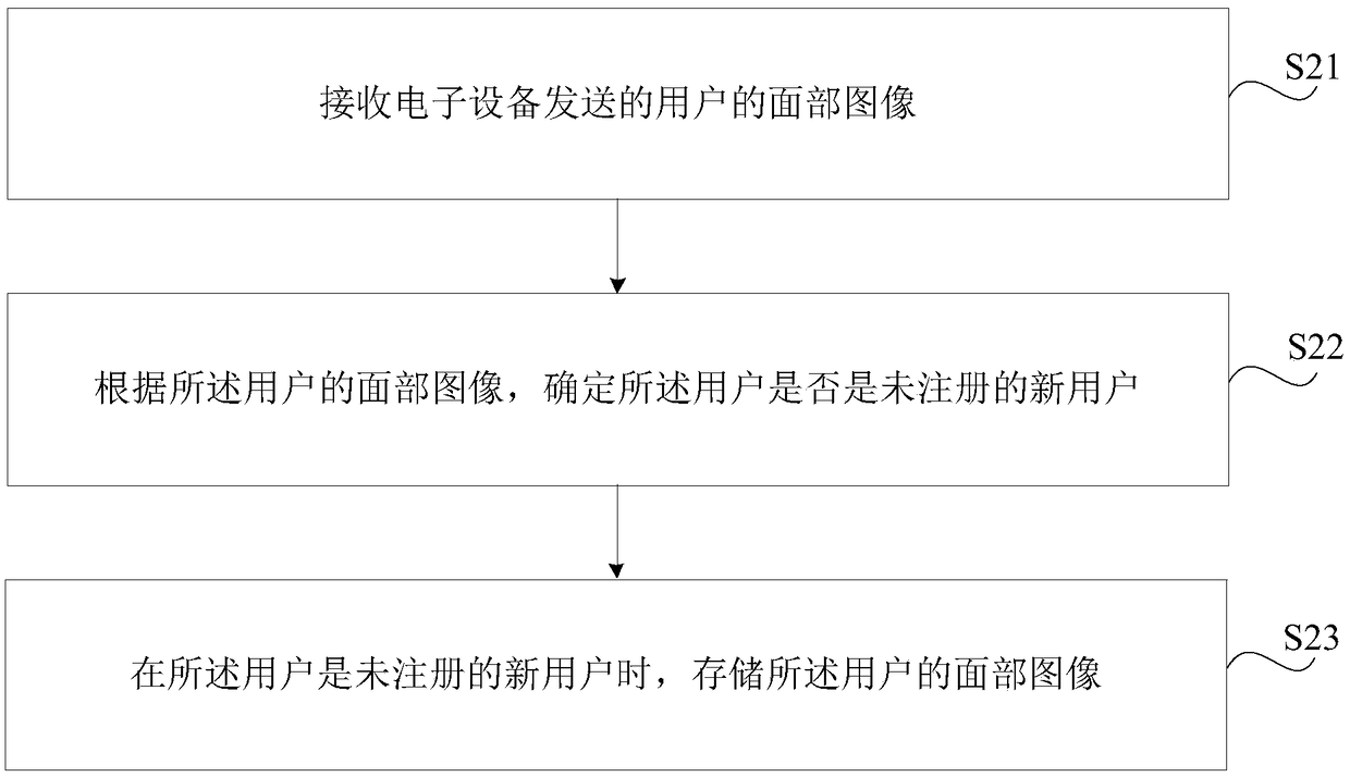 Method, device, electronic device, registration server and medium for user registration