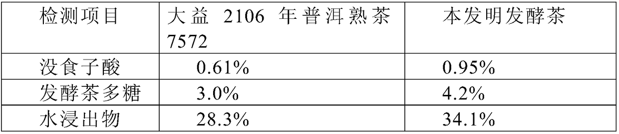 Method for preparing fermented tea, fermented tea prepared by method, and application of fermented tea